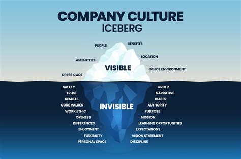 The Iceberg Model of Culture & Behaviour .